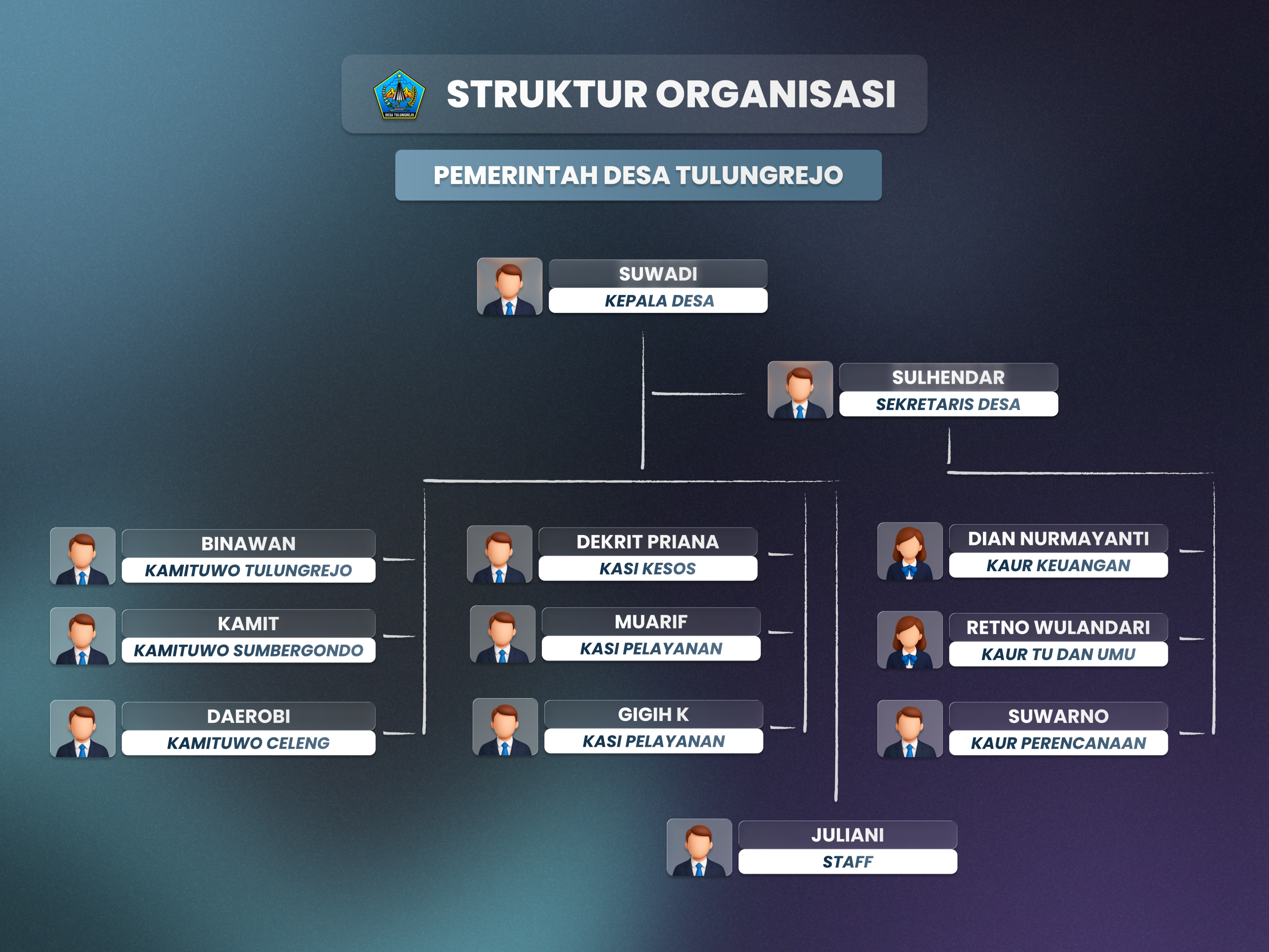 Struktur Organisasi Pemerintah Desa Tulungrejo